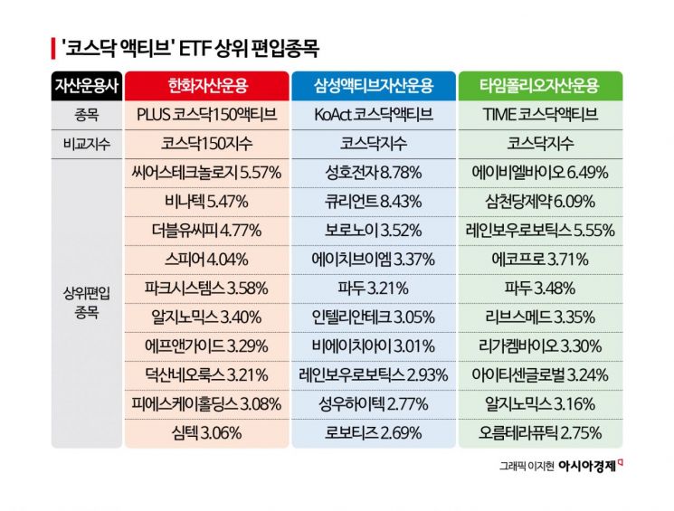 '코스닥 액티브 ETF' 삼국지… 편입종목 많이 다르네