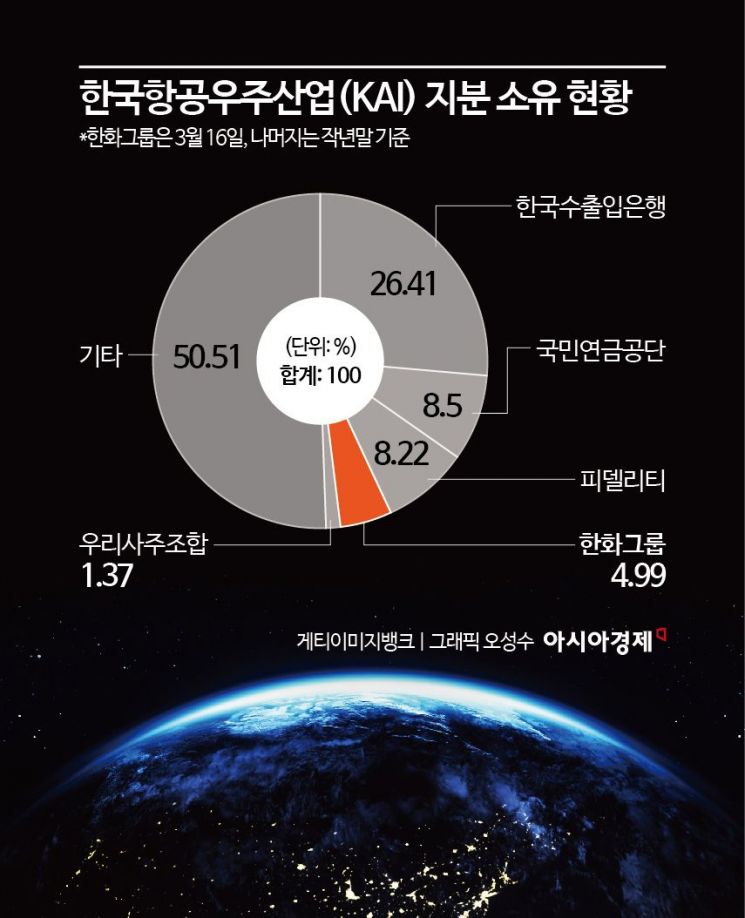 한화, 7년만에 KAI 지분 재매입…'한국형 스페이스X' 꿈꾼다