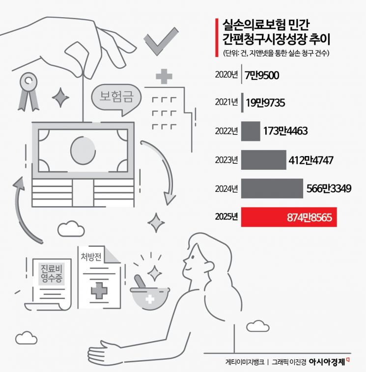 '실손24' 활성화에 민간 서비스 고사 위기…"공정경쟁 환경 절실"