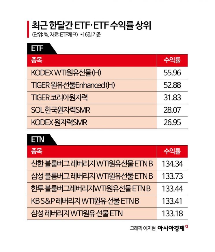 [실전재테크]상승하는 유가타고 원유 ETF·ETN 들썩