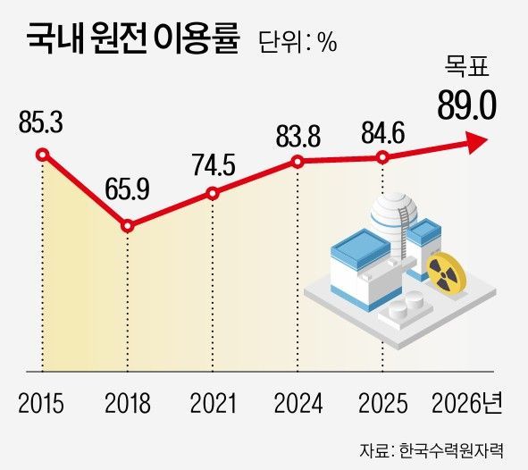 [다시 원전] 국내선 신규 원전 유치전…해외선 "원전 짓자" 제2의 붐