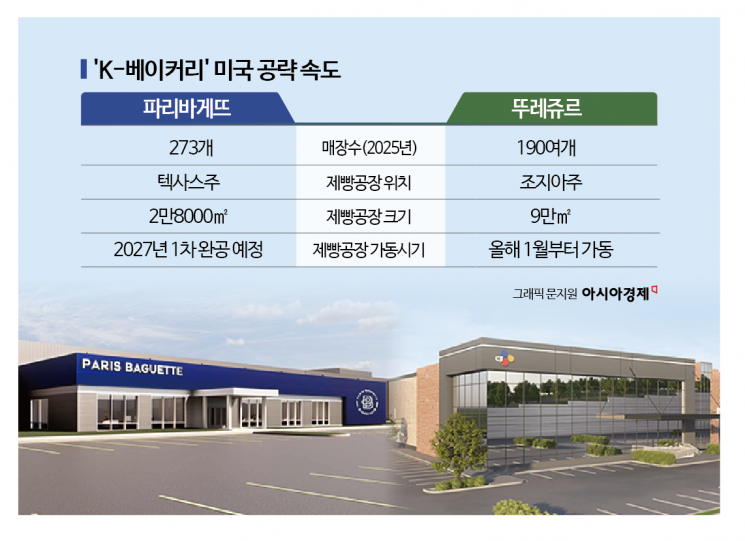 파리바게뜨, 연초 美매장 폭풍 출점…진격의 'K-베이커리'