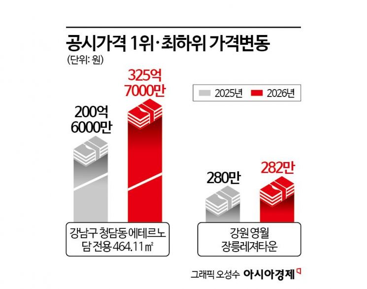 아이유 사는 '에테르노 청담' 325억…2년 연속 가장 비싼 아파트[2026 공시가격]