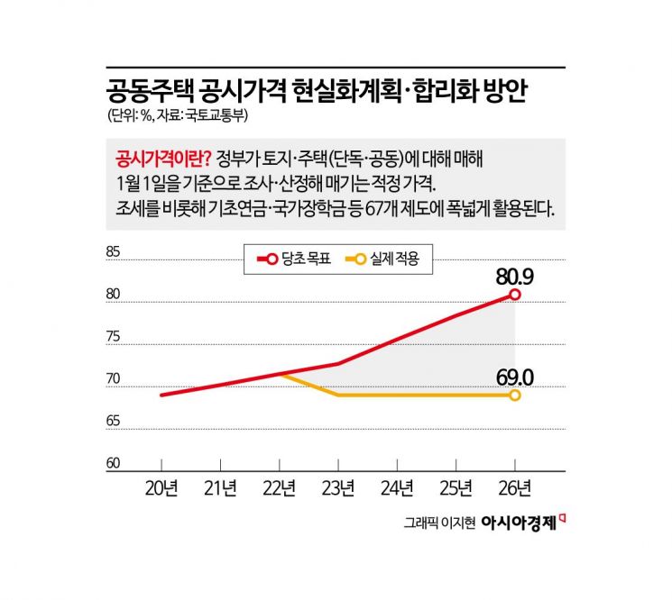 공시가격 산정체계 대폭 손질 예고…연말께 윤곽[2026 공시가격]