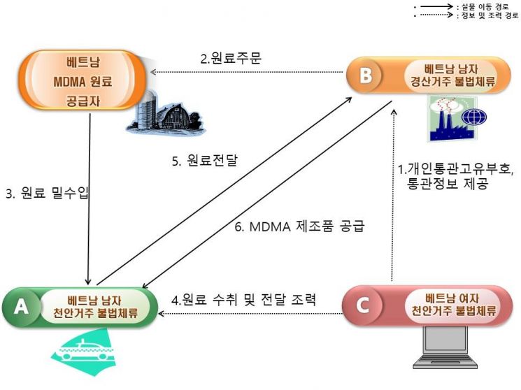 범죄 개요도. 관세청 인천공항세관