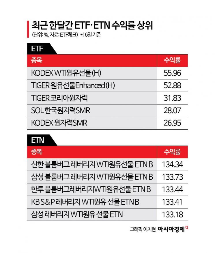 [실전재테크]상승하는 유가타고 원유 ETF·ETN 들썩