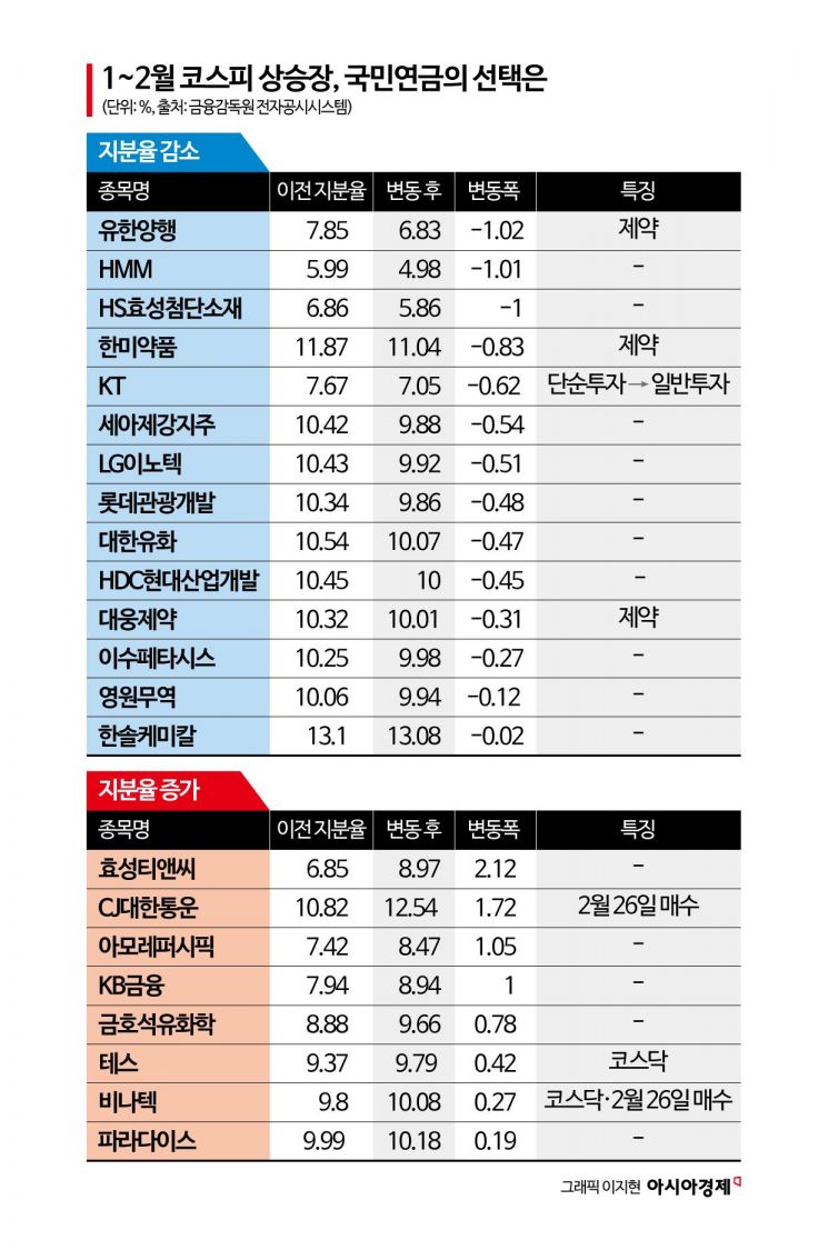 코스피 12% 대폭락했던 날, 큰손 국민연금은 이 종목 '줍줍'했다