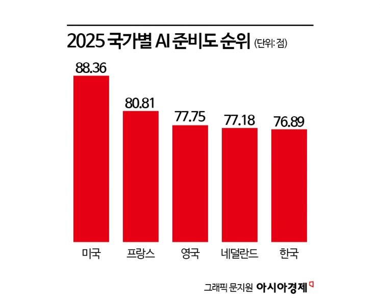 한국, '정부 AI 준비도' 세계 5위, 동아시아 1위… "AI 기본법 영향"