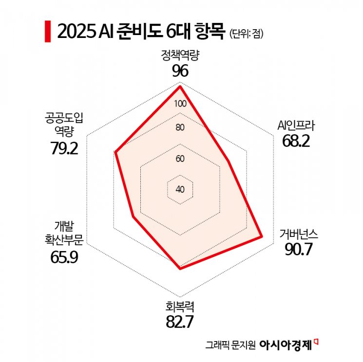 한국, '정부 AI 준비도' 세계 5위, 동아시아 1위… "AI 기본법 영향"