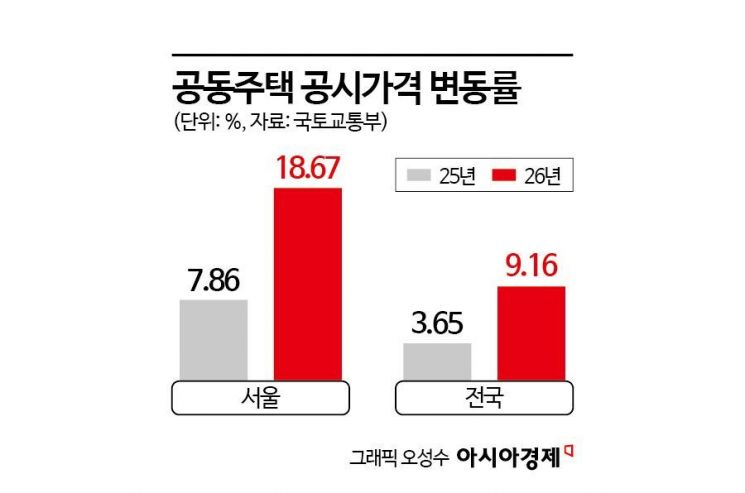 서울 아파트 공시가 19% 올라, 5년만 최대…종부세 낼 집 17만가구↑[부동산AtoZ]