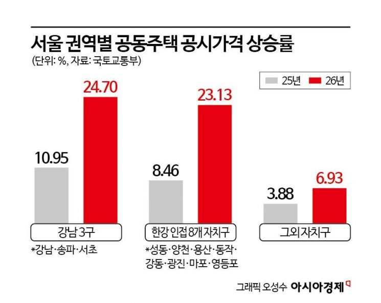 서울 아파트 공시가 19% 올라, 5년만 최대…종부세 낼 집 17만가구↑[부동산AtoZ]