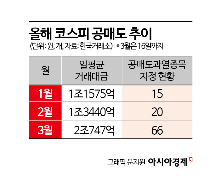 "전쟁 났다, 아직 더 떨어질 것 같은데?" 급락장에 물만난 공매도…3월에 코스피 54% 급증