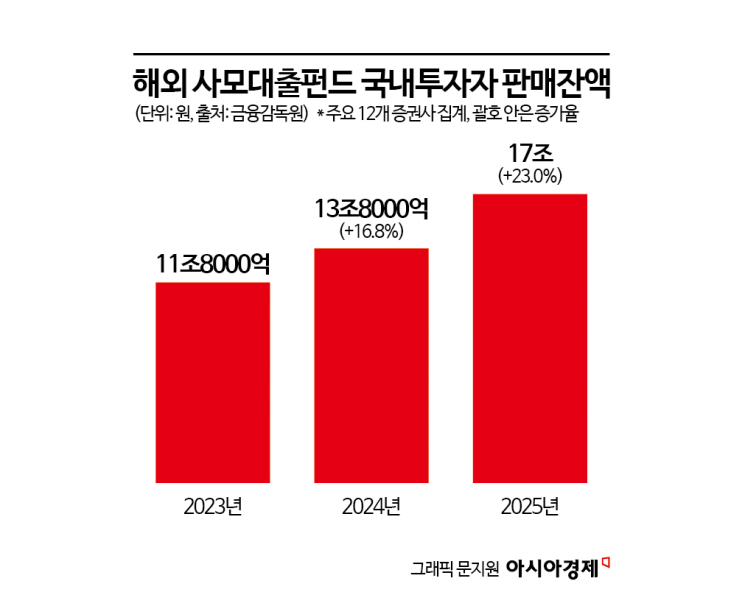 [Why&Next]'펀드런' 올까…사모대출 시장 어디로