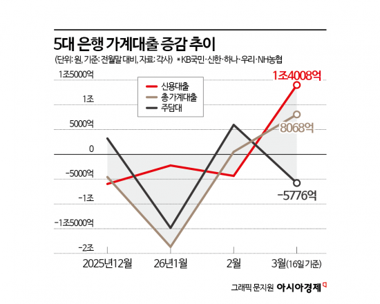 치솟는 금리에 주담대 뚝… 보름 만에 5776억 빠졌다