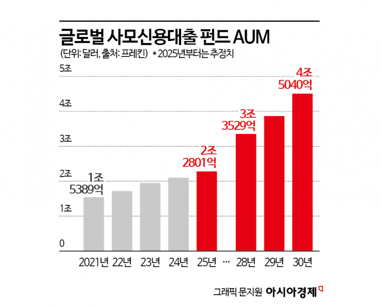[Why&Next]'펀드런' 올까…사모대출 시장 어디로