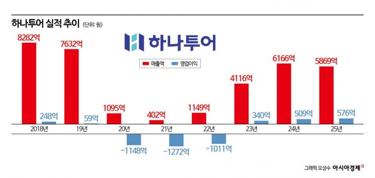[Why&Next]"깃발투어 끝났다"…투자회사 변신한 1위 여행사 