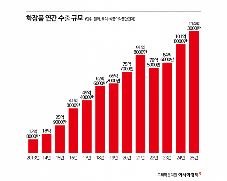 '10조 수출 신화' K-뷰티, IPO 쏟아진다…높아진 상장 문턱 