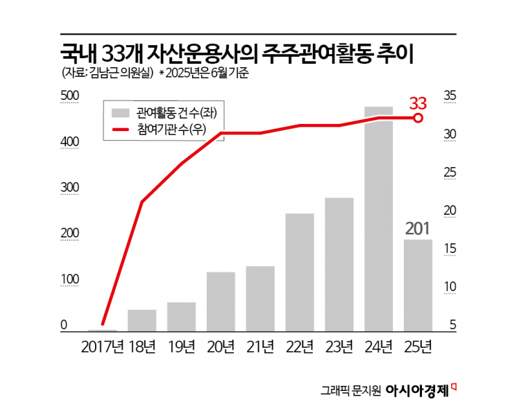 [주주자본주의]④"결국 기관이 움직여야"… 스튜어드십 코드의 현실
