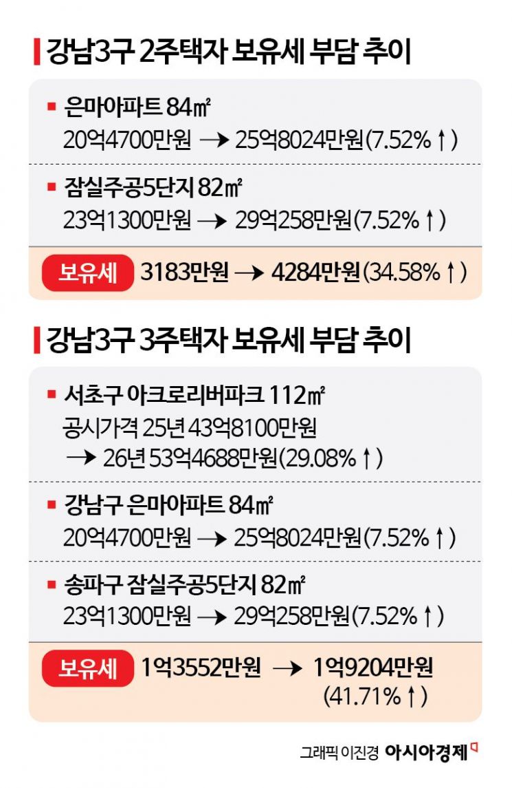 한강벨트 집값 급등에…강남3구 3주택자, 보유세 1.9억원 폭탄 맞는다[2026 공시가격]