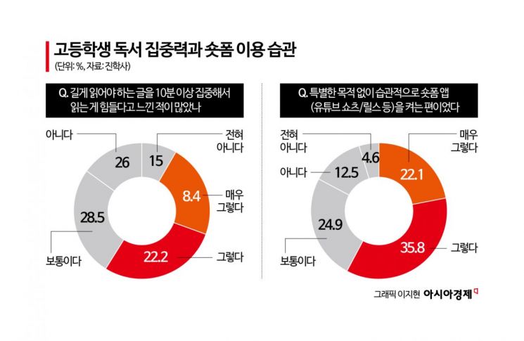 '숏폼이 일상화' 고교생 30.6% "10분 이상 긴 글 읽기 힘들다"