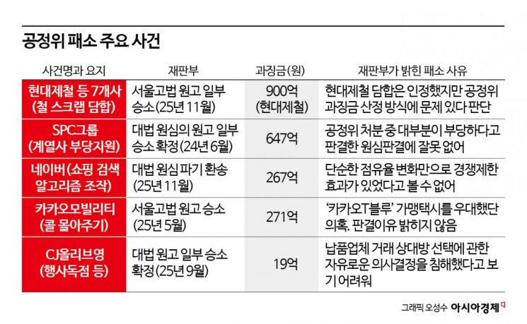 돌려줘야 할 이자 188억…공정위 불복소송 줄패소 이유는[Invest&Law]