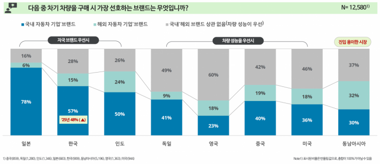 "韓소비자 국산차 선호 확대…전기차는 아직"