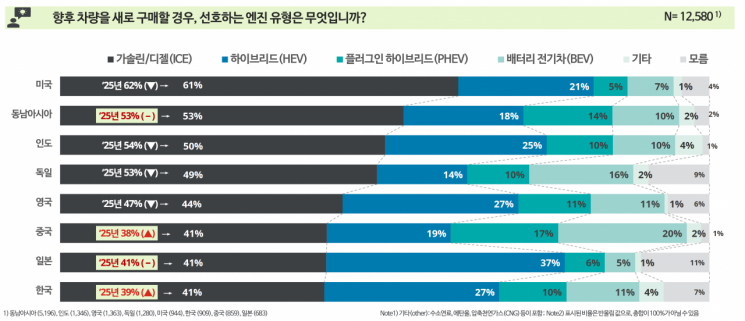 "韓소비자 국산차 선호 확대…전기차는 아직"