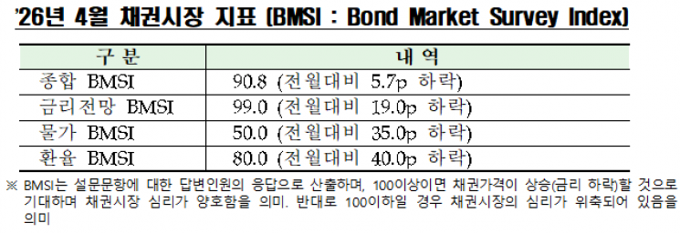 채권 전문가 35%, 다음 달 환율 상승 예상… 전월 대비 증가