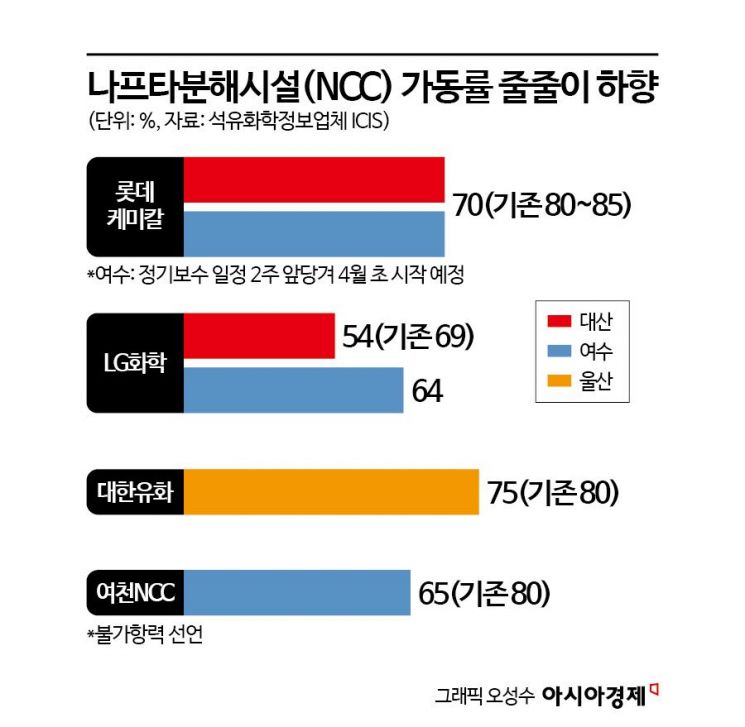 석화 가동률 60%대로 뚝…4월 셧다운 시 비NCC도 못 버틴다