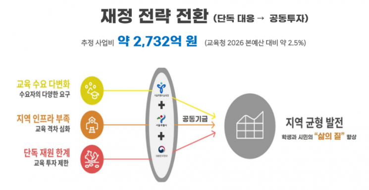 텅 빈 학교, 5년 간 2700억 투입…'복합공간' 활용