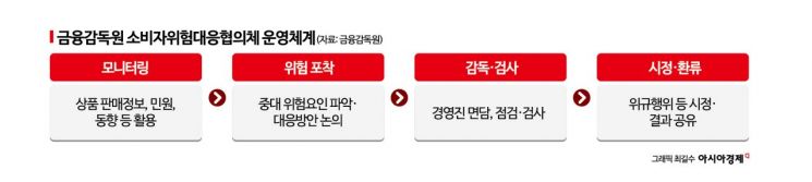 빚투에 ELD·레버리지 ETF까지…금감원, 소비자 위험 1호 안건 지정
