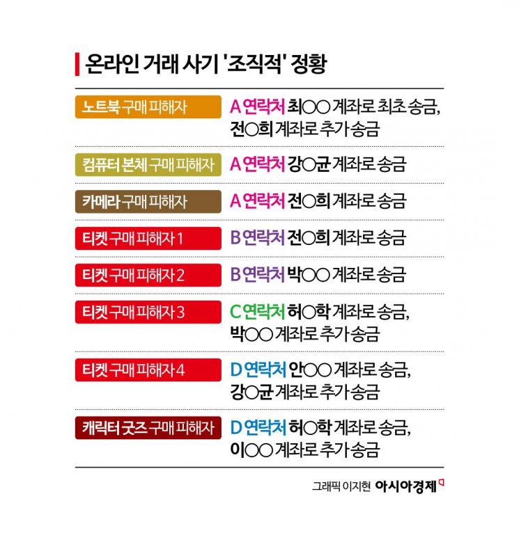 [단독]피해자 10명→200명 급증 "추가입금 수법에 당했다"…전국에 동시다발 중고·암표 사기