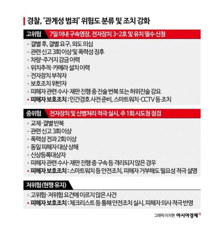 [단독]경찰, 전국에 '스토킹 범죄' 전담팀 가동…7일 이내 구속영장
