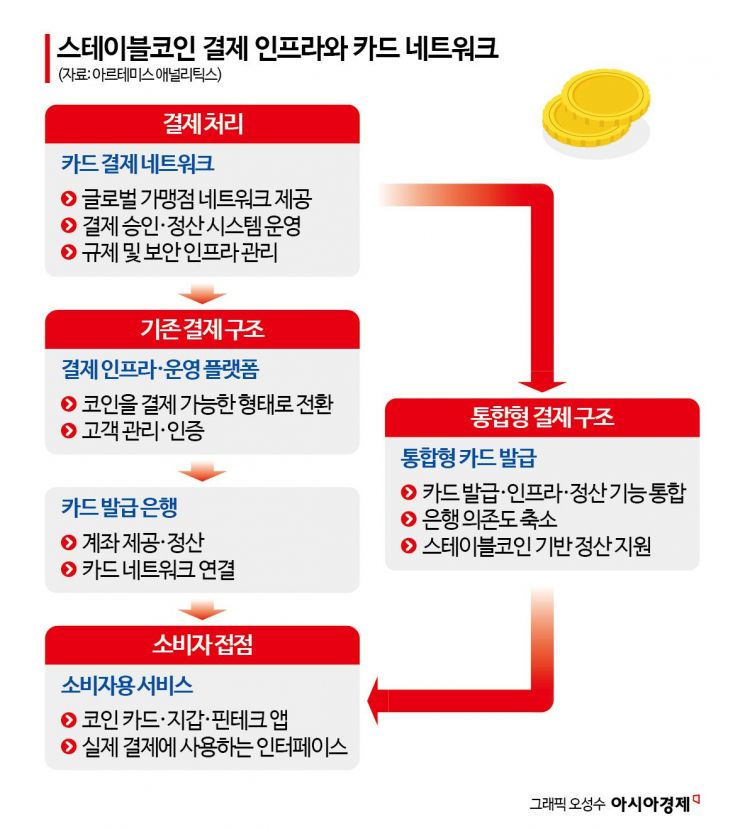 '스테이블코인 파고'에 카드사 승부수… "망 안으로 끌어들인다"
