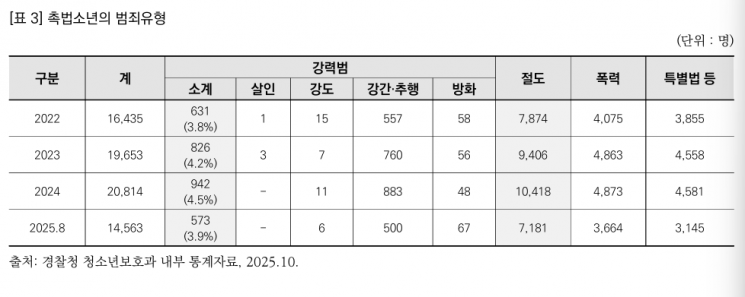 촉법소년 13세로 하향 논의…"법감정 부응" vs "효과성 의문"
