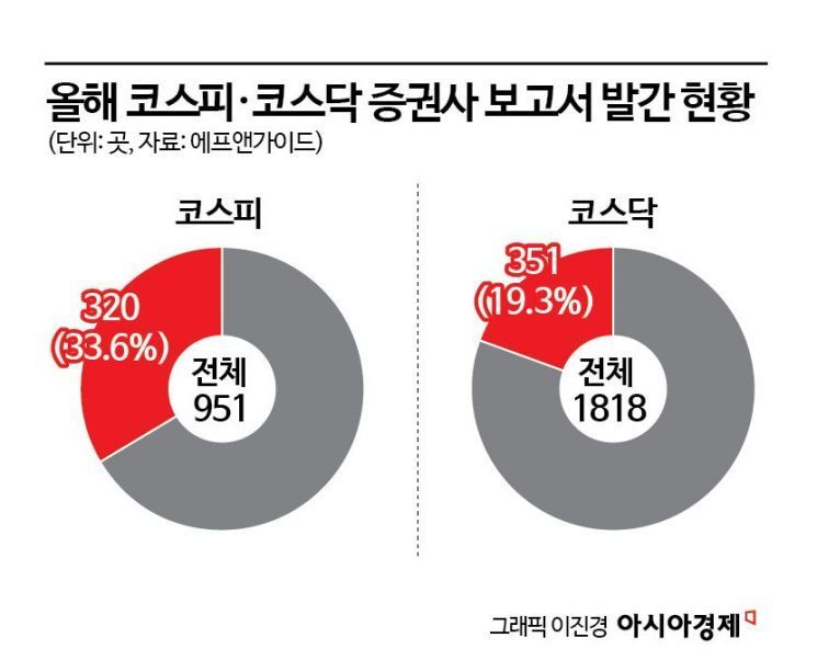 "투자하고 싶어도 자료가 없다" 코스닥 80% 보고서 '0건'…정보 양극화 심화