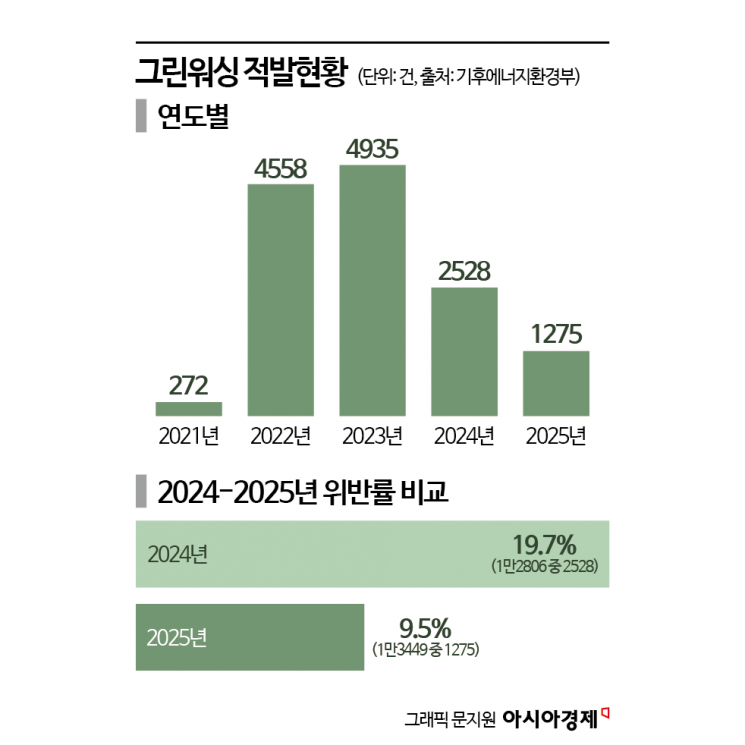 사후 처벌 대신 사전 예방했더니…친환경 위장 그린워싱 적발건수 1년 새 ‘반토막’