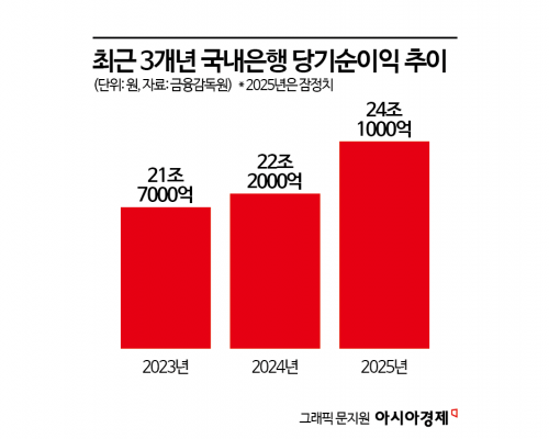 작년 은행 순이익 24.1조 또 '역대 최대'…이자이익 60조 돌파
