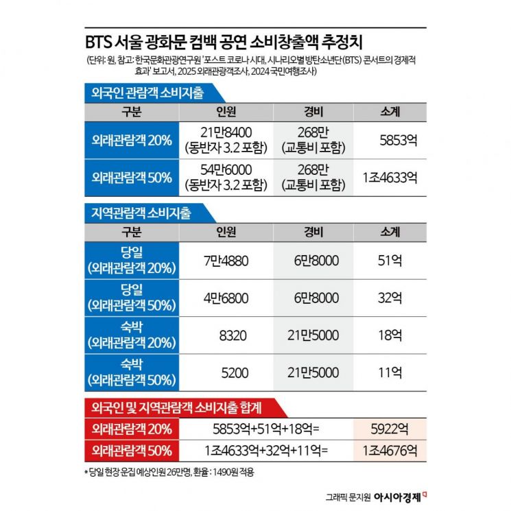 [아미노믹스]①1시간 짜리 BTS 광화문 공연 '1.5조＋α' 경제효과