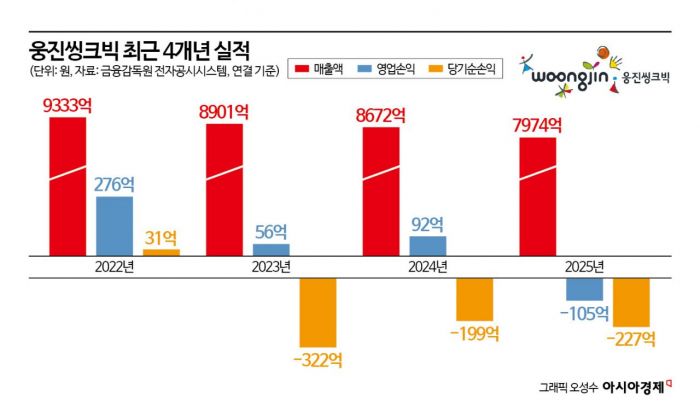 최대 위기 직면한 웅진씽크빅, 돌파구 찾을까