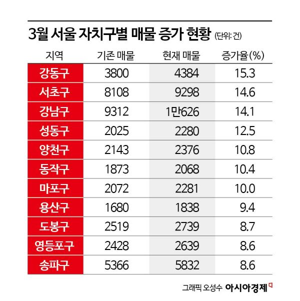 보유세 직격탄 '한강벨트' 매물 쌓이는데… 수요자들은 "더 떨어질 것" 관망[부동산AtoZ]