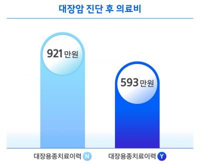 "암 걸려도 관리 잘하면 오래 산다…10명 중 8.5명 5년 이상 생존"