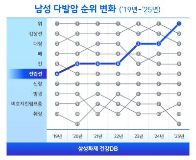 "암 걸려도 관리 잘하면 오래 산다…10명 중 8.5명 5년 이상 생존"