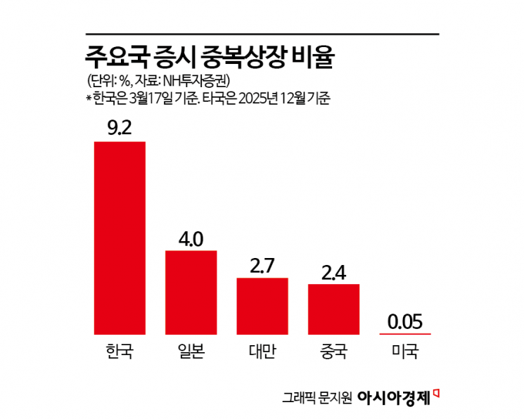 [단독]'韓증시 저평가 원인' 대통령도 경고했는데…올해 중복상장 비율 확 줄었다