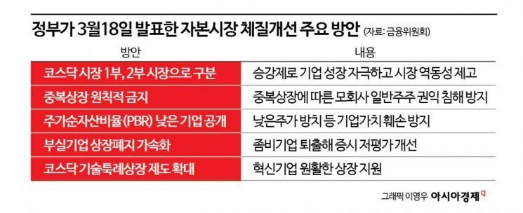 [단독]'韓증시 저평가 원인' 대통령도 경고했는데…올해 중복상장 비율 확 줄었다