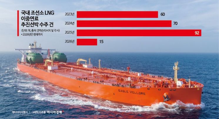호르무즈 봉쇄 직전 탈출 '행운의 유조선' 아시나요…위기 속 'LNG 이중연료선' 뜬다