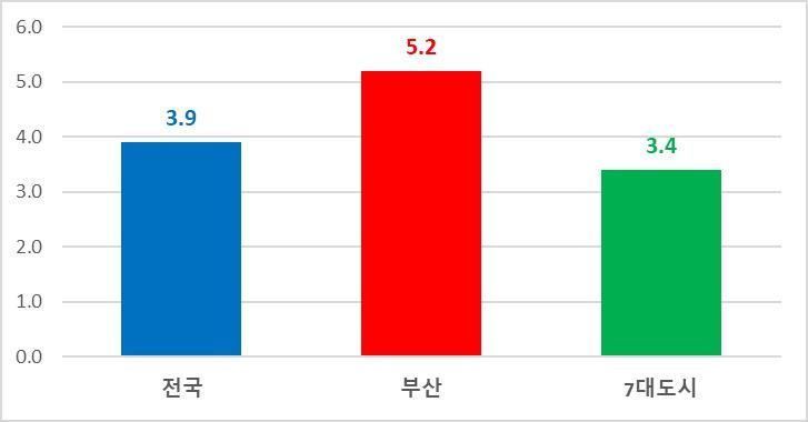 15~64세 고용률 증가폭 비교.
