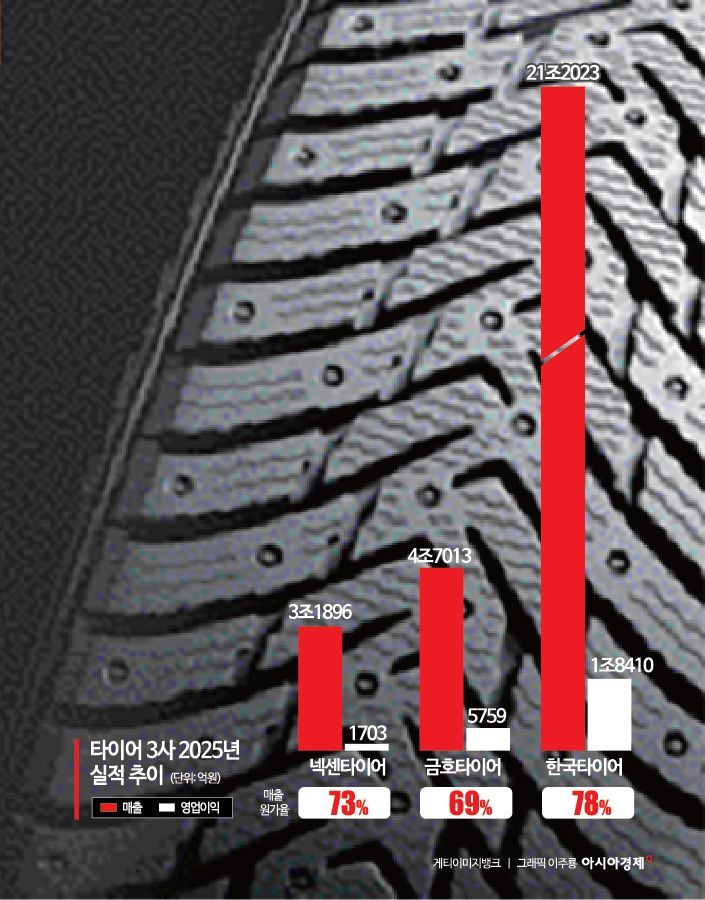 치솟는 유가…버티는 타이어업계, 장기전엔 속수무책