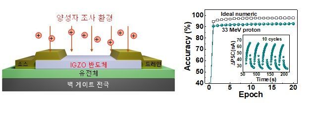 우주항공용 AI 뉴로모픽 반도체의 양성자 조사 후 인식률 검증 모식도. 연구진 제공