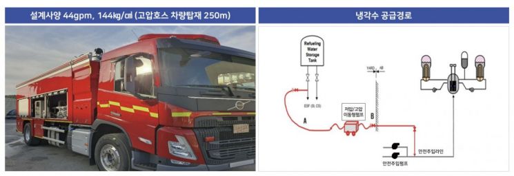 고리원전 2호기 재가동을 위해 신규 설치한 고압 이동형 펌프차 및 작동 방식. 한국수력원자력.